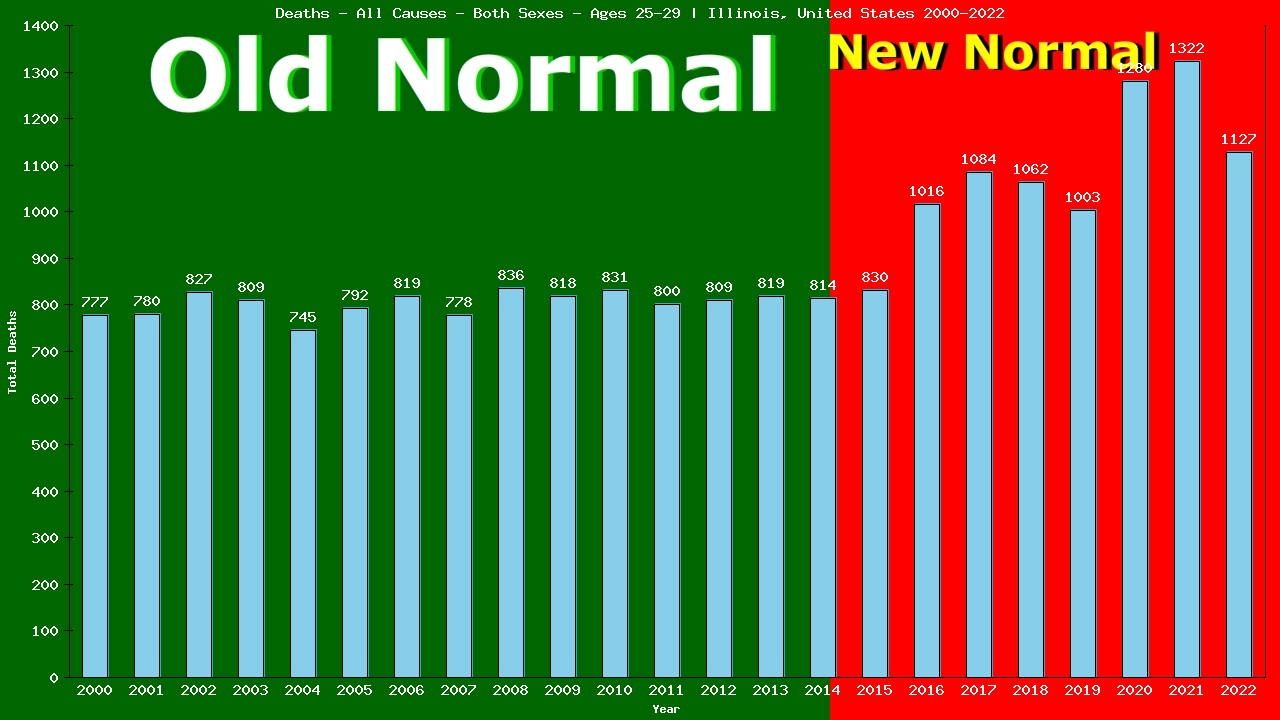 Graph showing Deaths - All Causes - Male - Aged 25-29 | Illinois, United-states